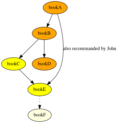 PmGraphViz